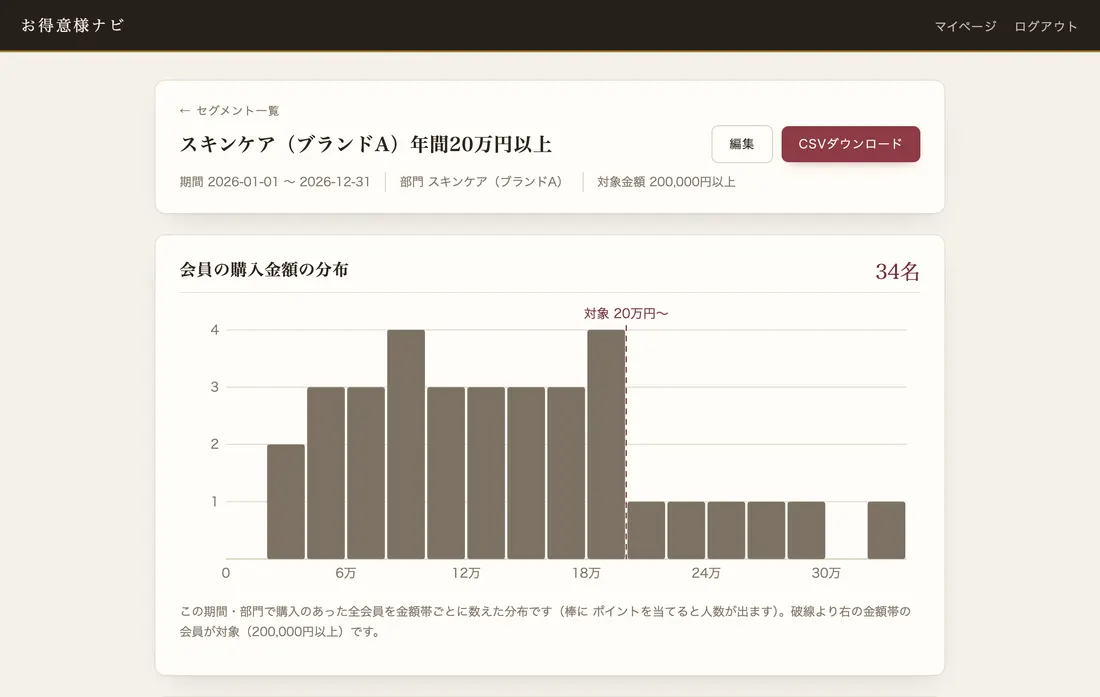 お得意様ナビの画面例: 会員ごとに「対象まであと何円」がわかる